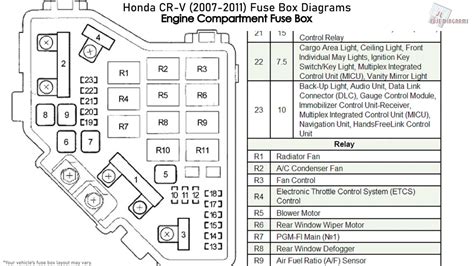 honda crv 2006 fuse box relay junction block installation|honda crv relay locations.